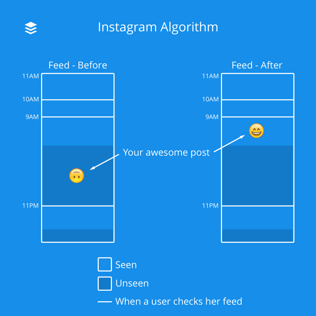 algoritmo di instagram